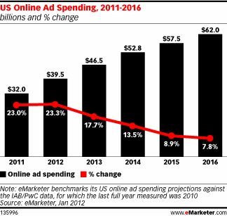 US Oline Ad Spending 2011-2016