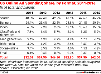 Oline Ad Spending Share,Format,2011-2016