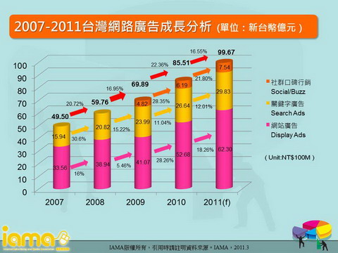 2007-2011台灣網路廣告成長分析